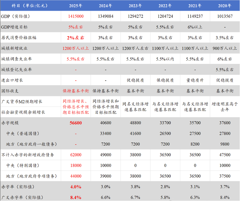來源:國務院政府工作報告。注:表中紅字為《政府工作報告》公布的目標,其他為實際值,“-”表示未披露。