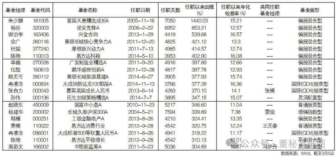 任職回報率超300%的19位基金經理