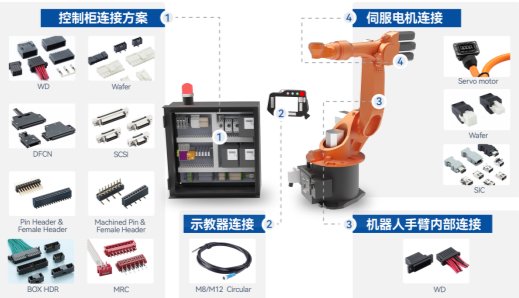 圖:維峰電子工業機器人連接器應用解決方案