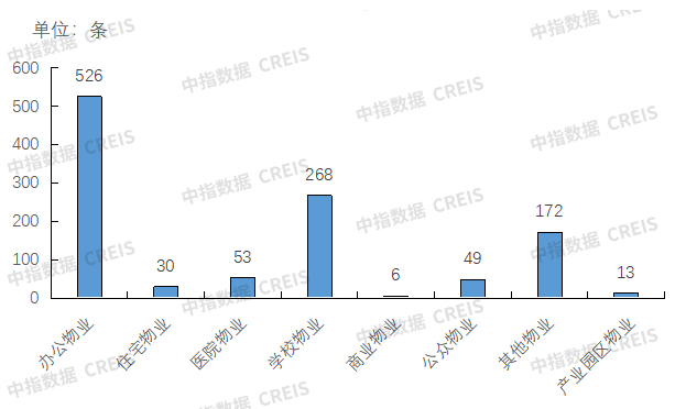 數據來源:中指數據CREIS物業版(點擊試用)