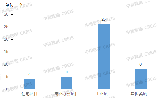 數據來源:中指數據CREIS物業版(點擊試用)