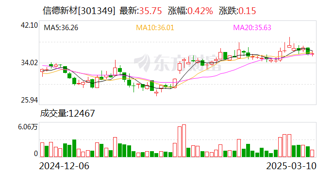 信德新材:公司高度重视新能源材料领域的技术迭代与市场机遇
