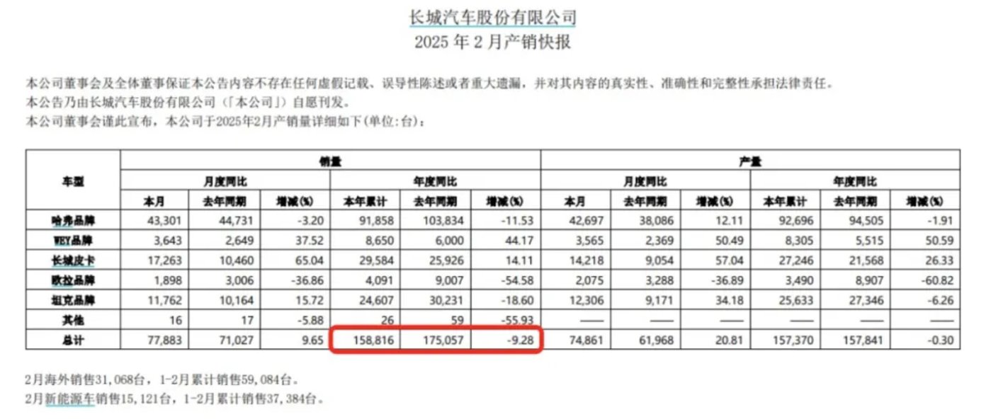 圖/長城2025年2月產銷快報