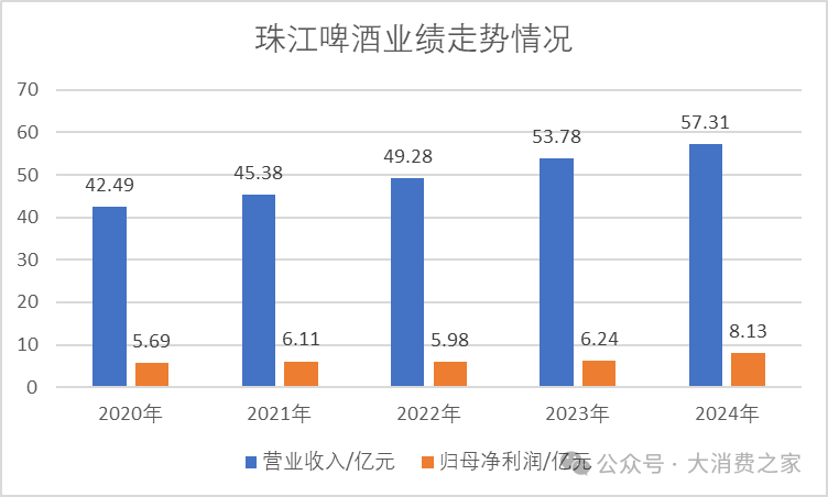 數據來源:上市公司公告、大消費之家整理