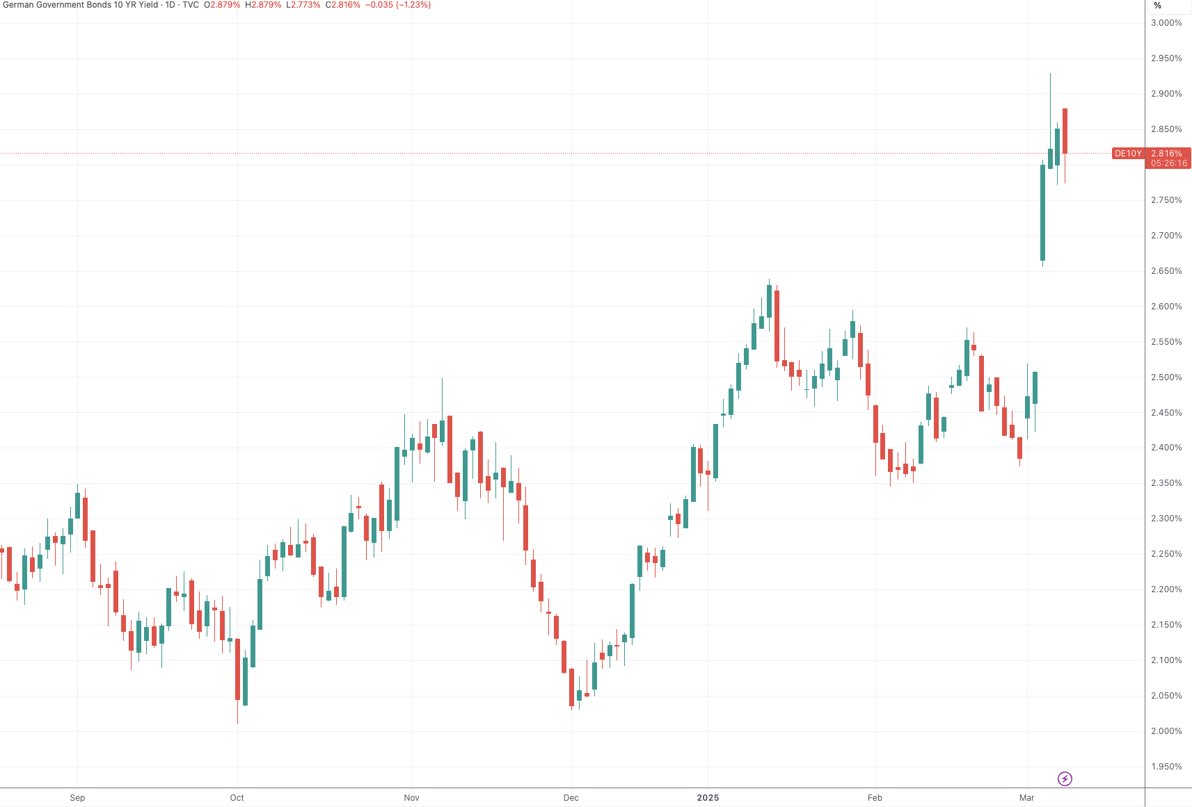 (德國十年期國債收益率日線圖,來源:TradingView)