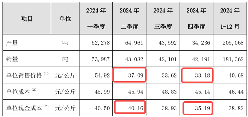 来源:大全能源2024年度业绩快报