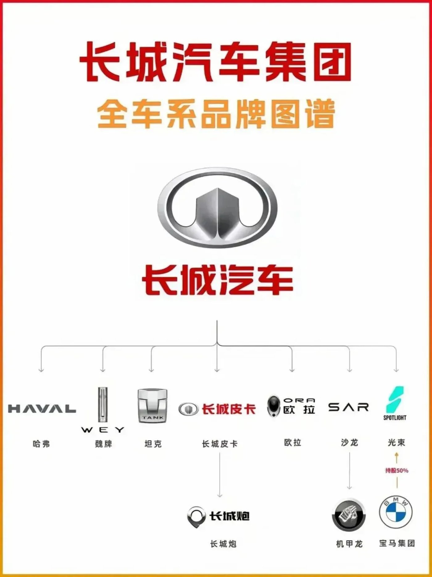 圖/長城汽車全車係品牌圖譜