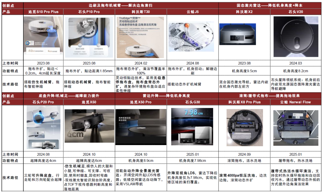 注:圖中列示為各品牌首次應用該技術的產品 資料來源:京東旗艦店,各品牌官方公眾號,中金公司研究部