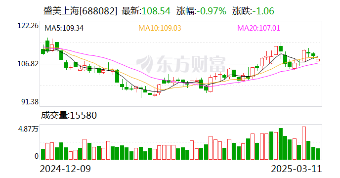 盛美上海:董事、副总经理辞职暨核心技术人员调整 第1张 盛美上海:董事、副总经理辞职暨核心技术人员调整 第1张