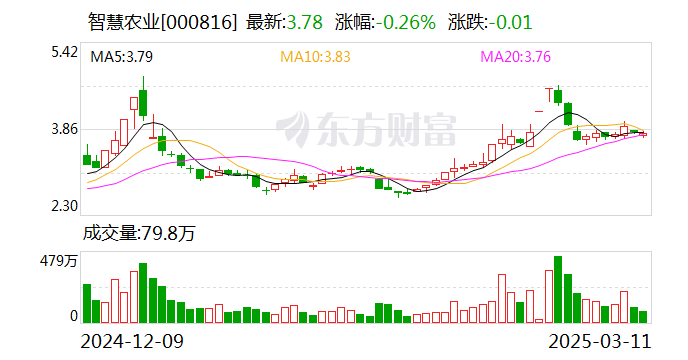 智慧农业:积极关注国家农业信息化产业相关政策