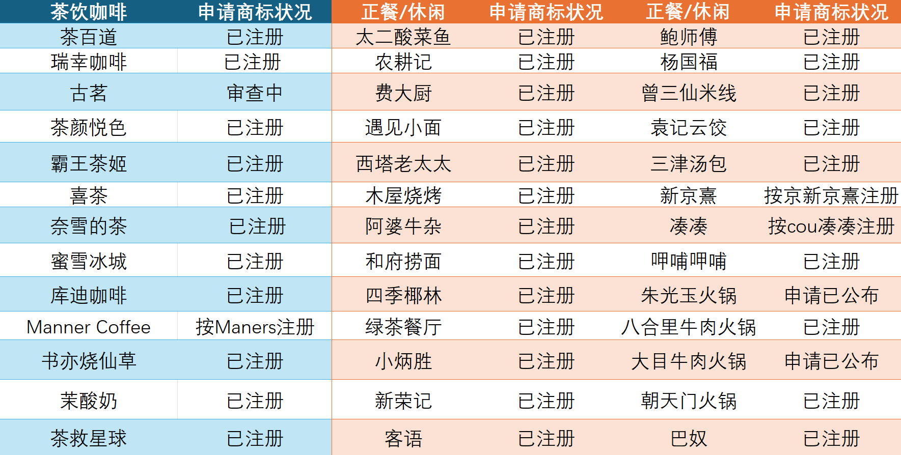 内地餐饮品牌在港注册商标(数据来源:香港知识产权处)
