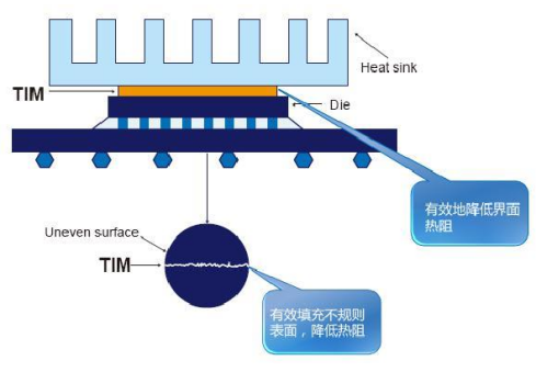 熱界麵材料作用機製示意圖
