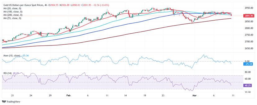 (現貨黃金4小時圖 來源:FXStreet)