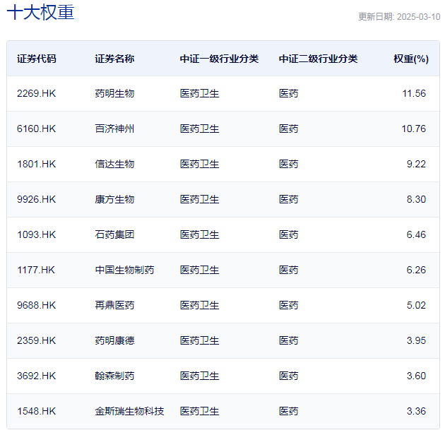 中证港股通创新药指数主要权重股