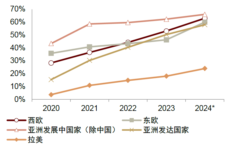 注:2024年取1-9月累計數據資料來源:Gfk,中金公司研究部