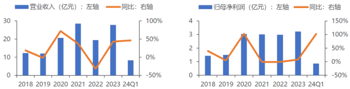 资料来源:公司公告