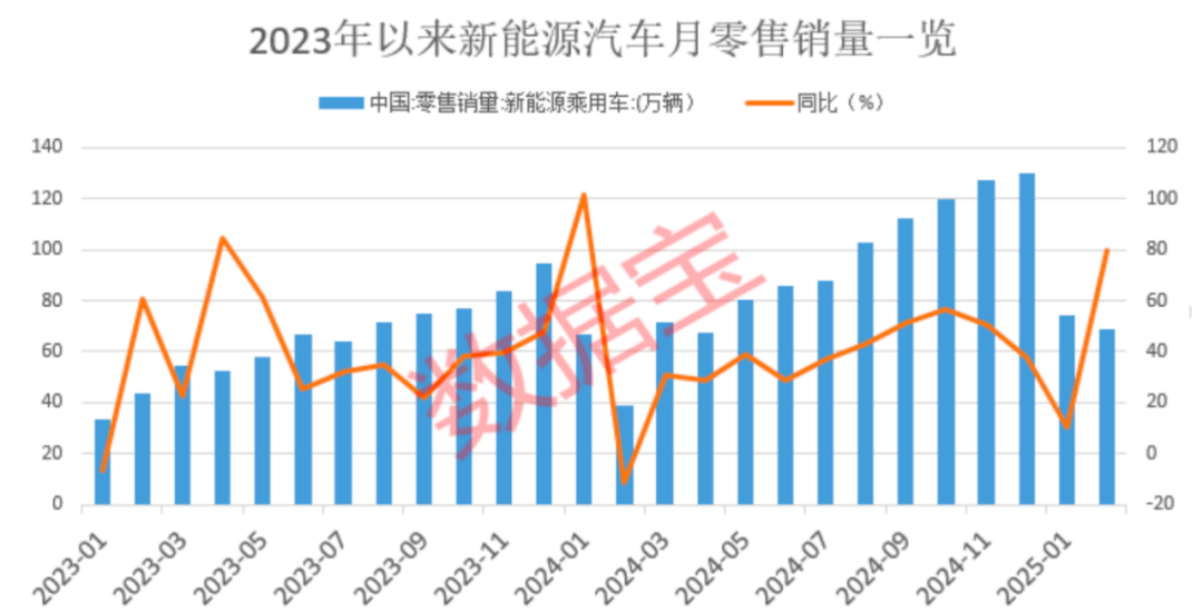 2025年新能源车销售额预计超2万亿元