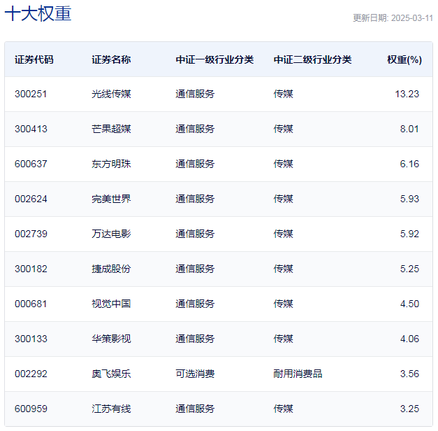 行业ETF风向标丨半日涨幅超3%，两影视ETF迎强势反弹  第2张