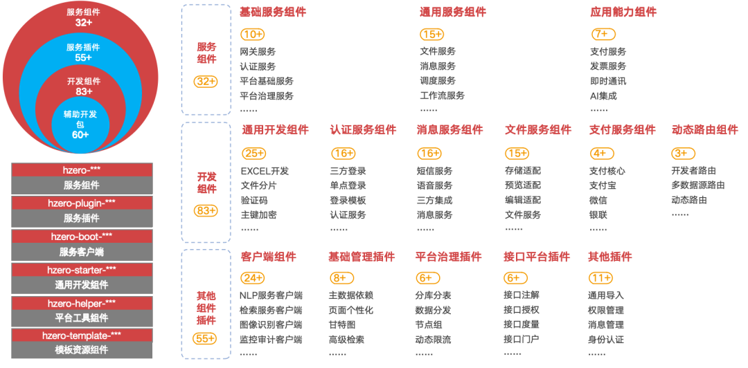 ▲H-ZERO DevPaaS开发底座平台丰富的组件