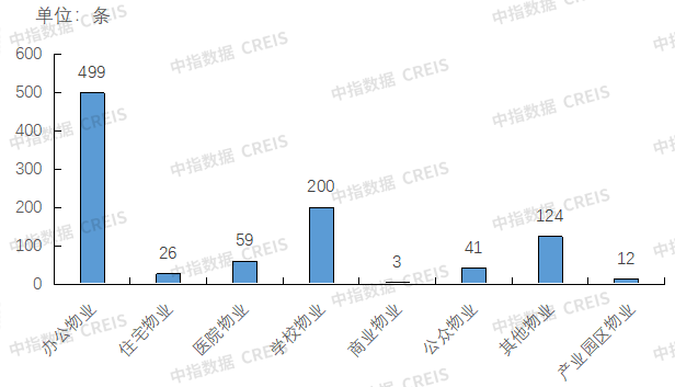 数据来源:中指数据CREIS物业版(点击试用)