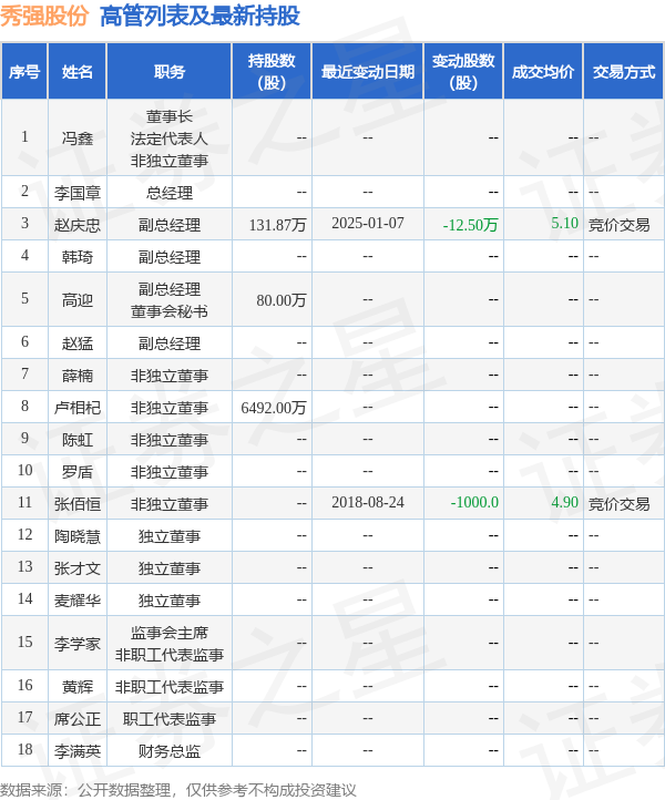 秀强股份：3月12日高管赵庆忠减持股份合计4.32万股  第2张