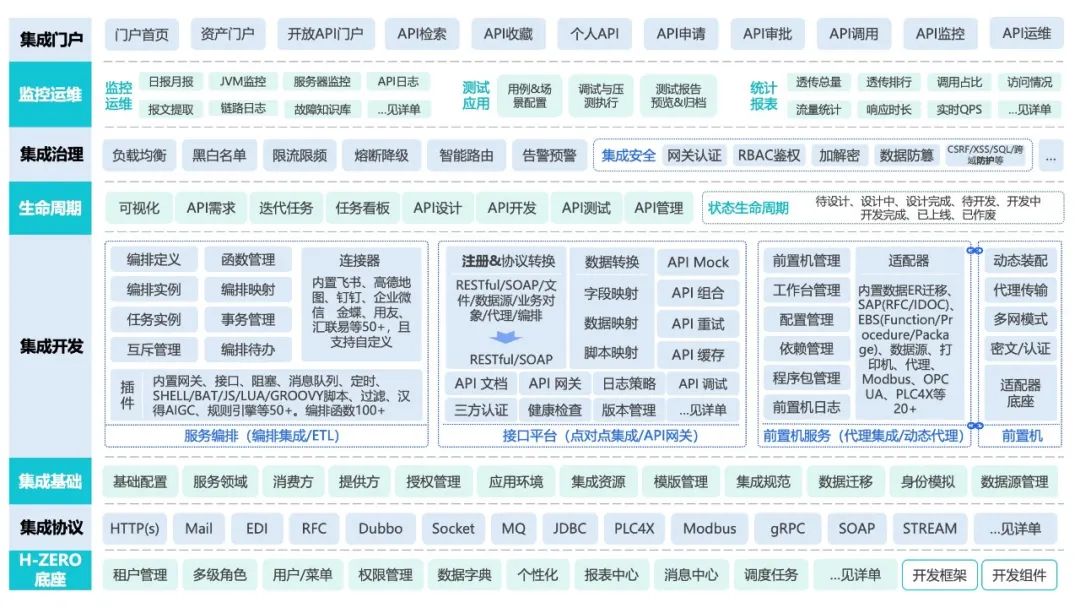 ▲H-ZERO iPaaS集成平台架构