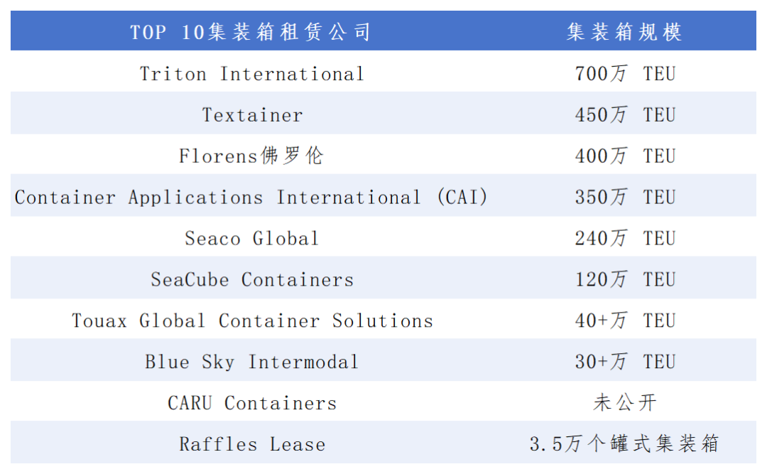 数据来源:Container xChange