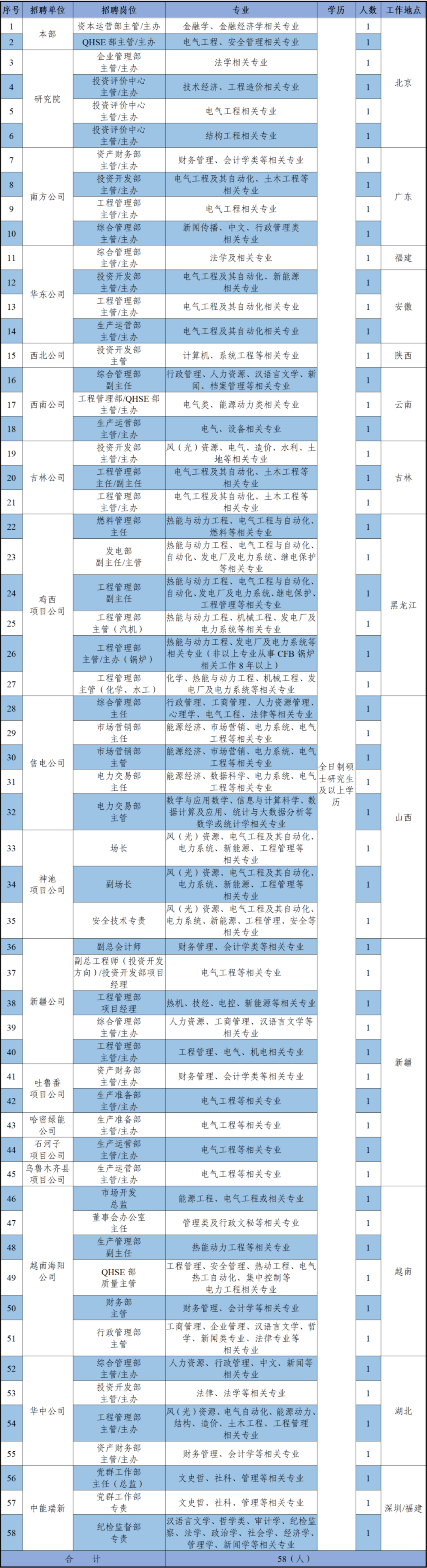 中国能建子公司诚聘财会精英！  第2张