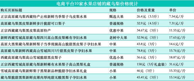 電商平台10家水果店的「藏烏梨」價格統計。新京報記者劉歡製圖