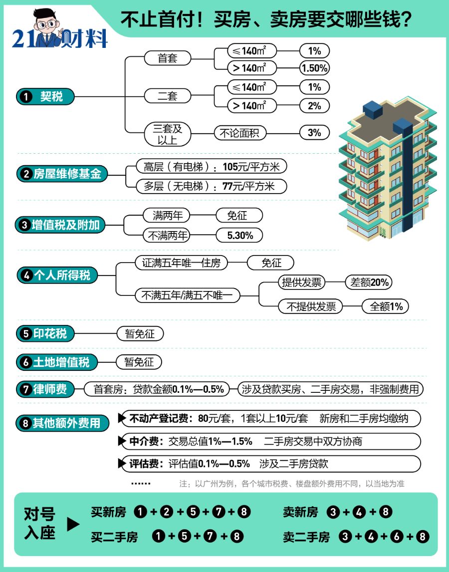 购买二手房新规定有哪些费用