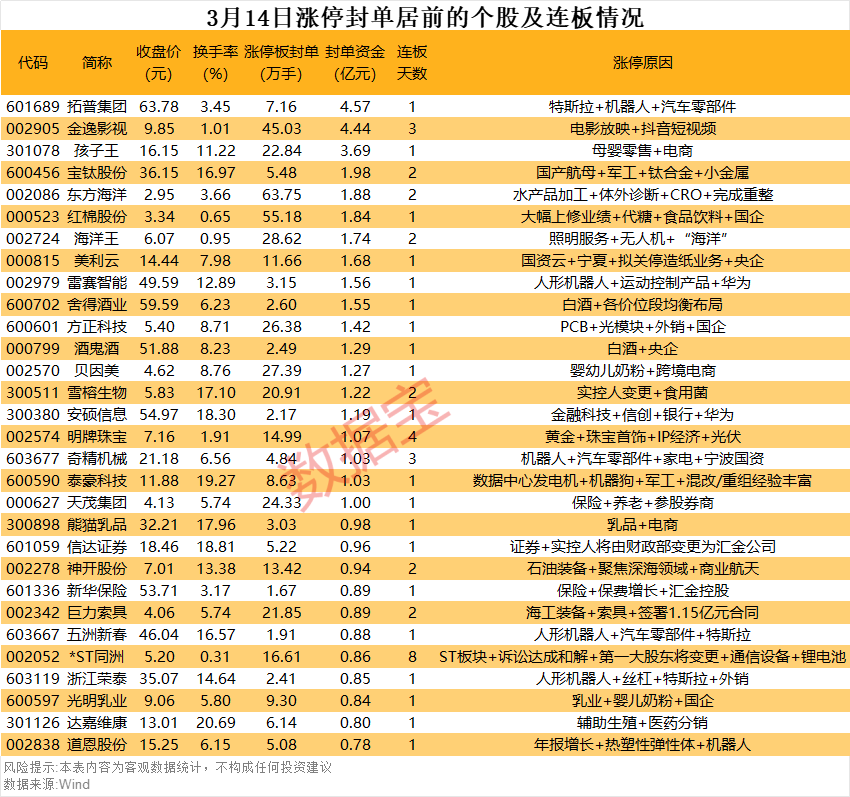 超63万手买单抢筹这只热门股  第1张