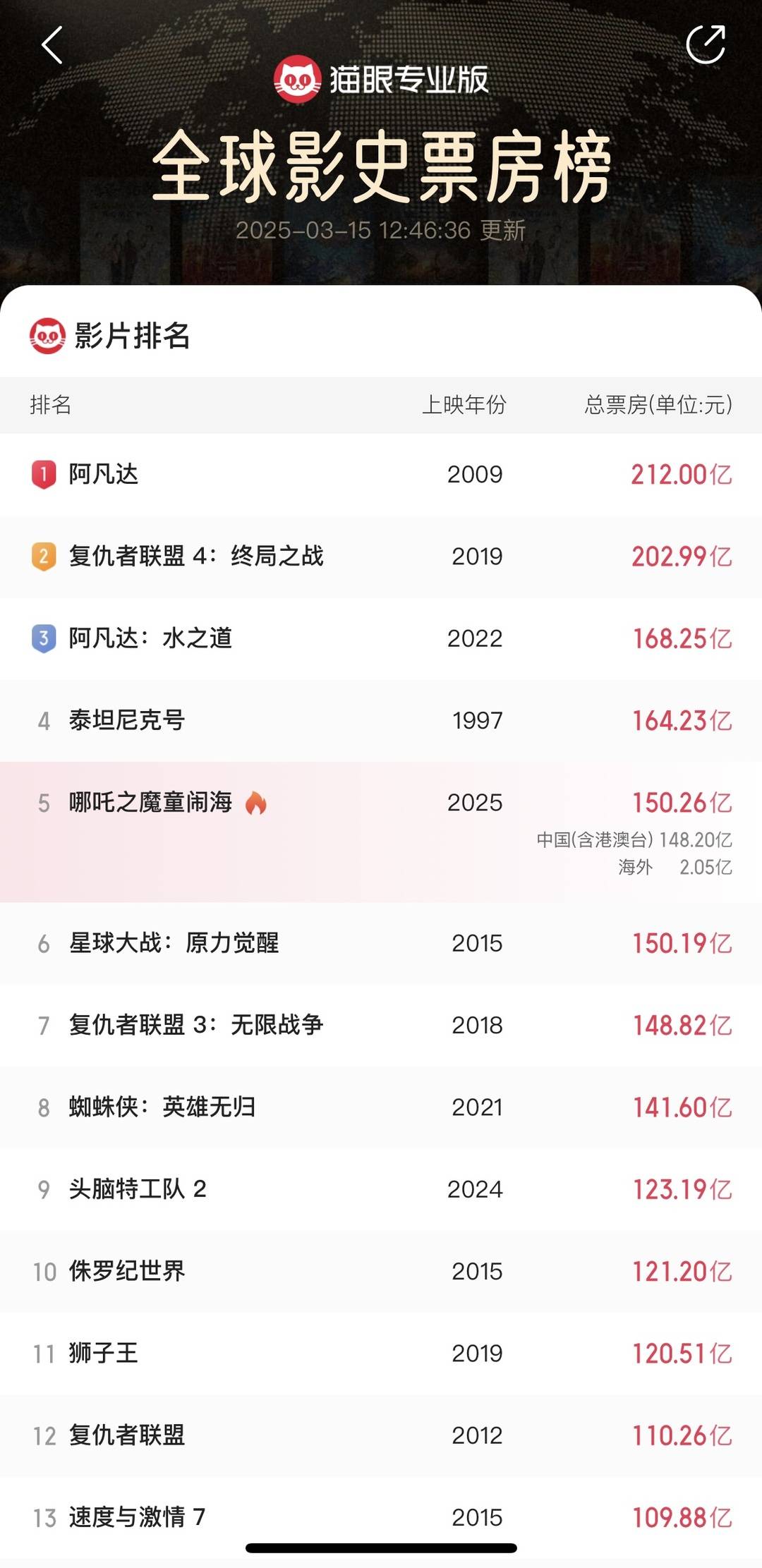《哪吒2》進入全球影史票房第五 圖據貓眼專業版截圖