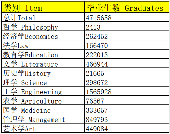 圖為2022年普通本科分學科門類畢業生數(圖源:《中國教育統計年鑒2022》)
