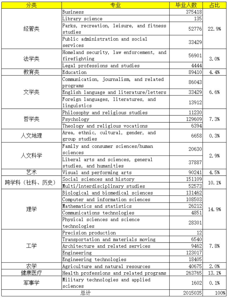 2022年美國本科畢業生各專業分佈情況(資料來源:美國國家教育統計中心,筆者整理)