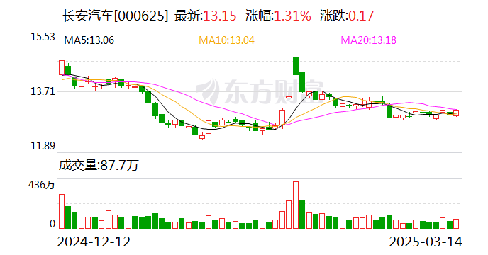 长安汽车：长安启源当前在售产品共有4款 分别为启源E07、A07、A05、Q05