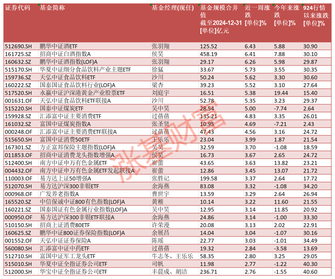 数据来源:Choice,截至2025.03.14,剔除C类等特殊份额
