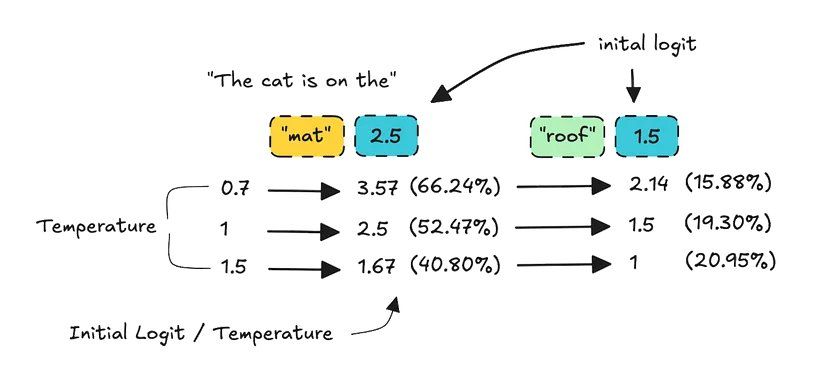 temperature 如何使 logit 上升和下降?