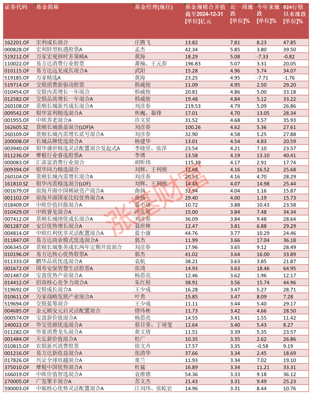 数据来源:Choice,截至2025.03.14,剔除C类等特殊份额