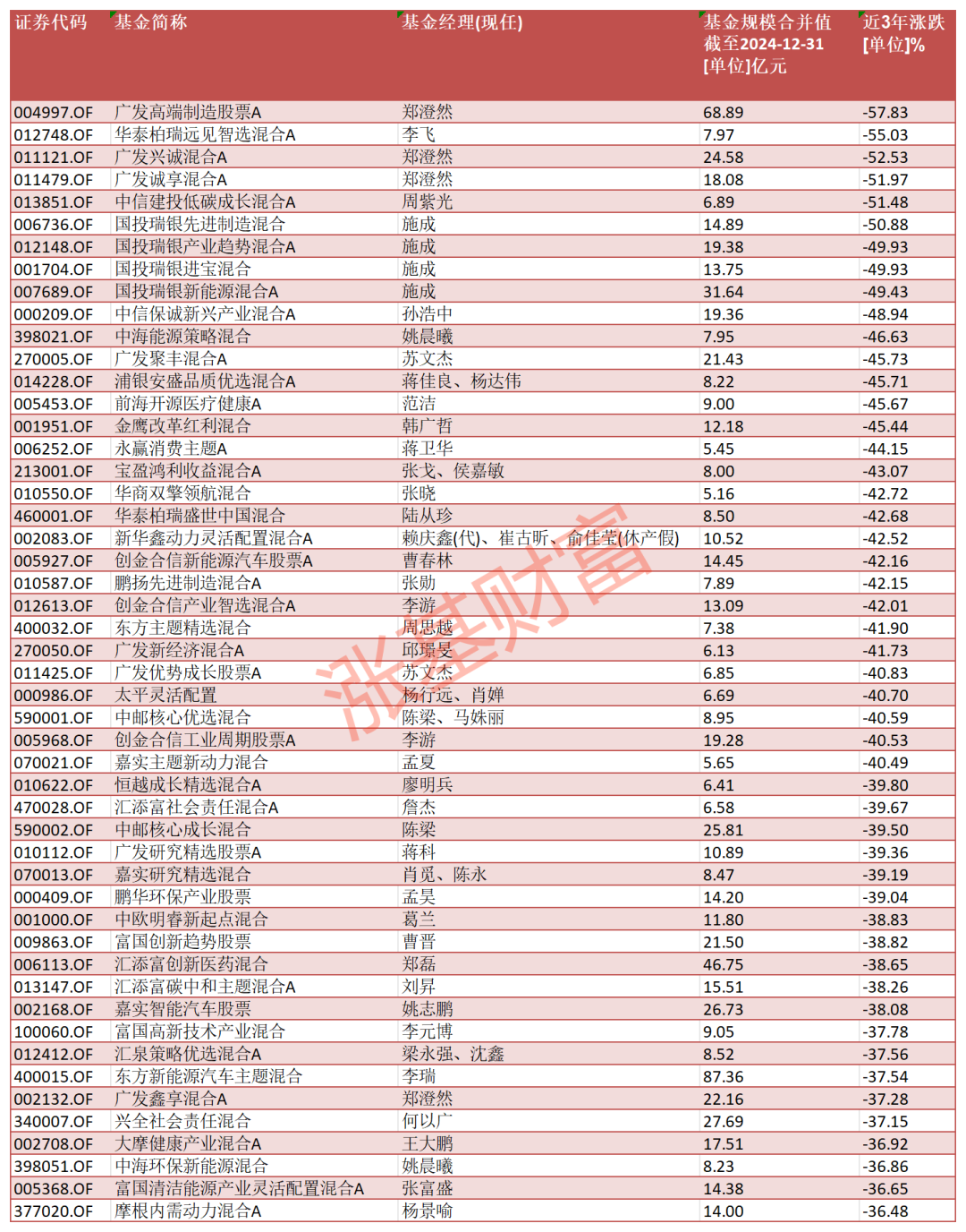 数据来源:Choice,截至2025.03.14,剔除C类等特殊份额