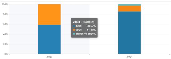 数据来源:基金季报