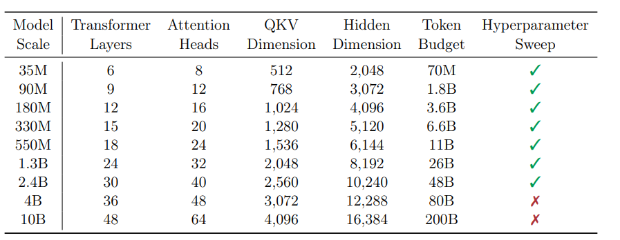 圖 | 每個模型比例的架構細節(來源:arXiv)