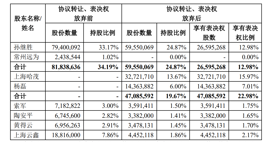 哈啰，入主一家上市公司  第2张