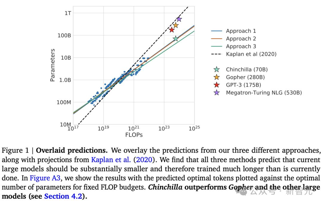 論文地址:https://arxiv.org/pdf/2203.15556