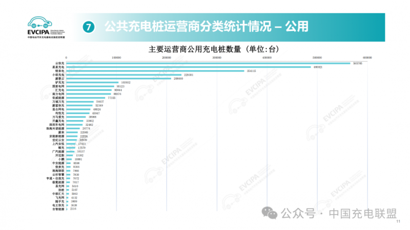 　　图片来源：中国充电联盟2025年2月公开数据