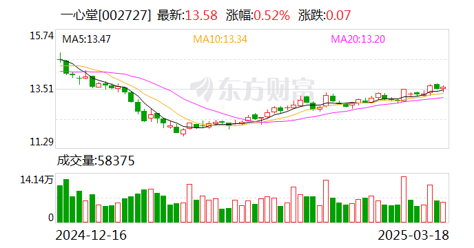 一心堂：公司目前正处在数字化转型阶段  第1张