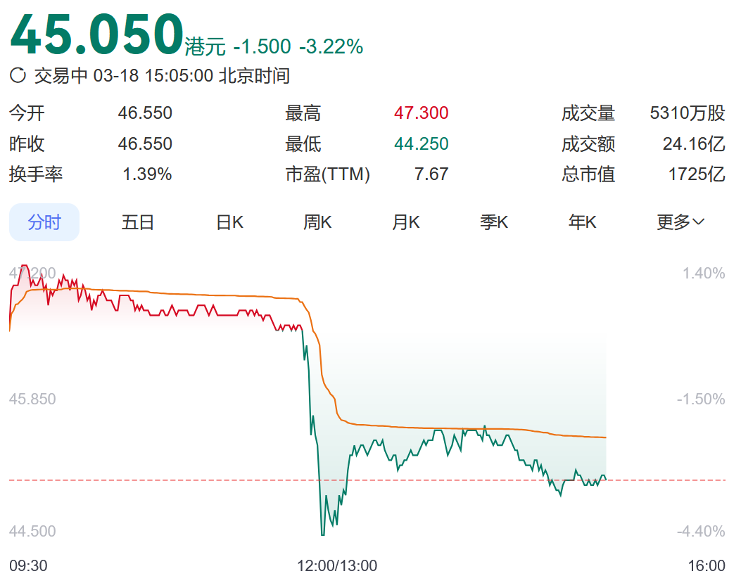 李家超就李嘉诚卖港口表态后，长和港股跳水，市值一度蒸发78亿港元！A股港口股大涨，招商港口、珠海港涨停  第3张