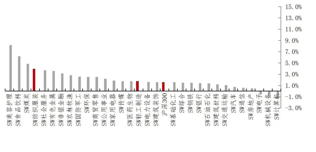 资料来源：Wind，山西证券研究所