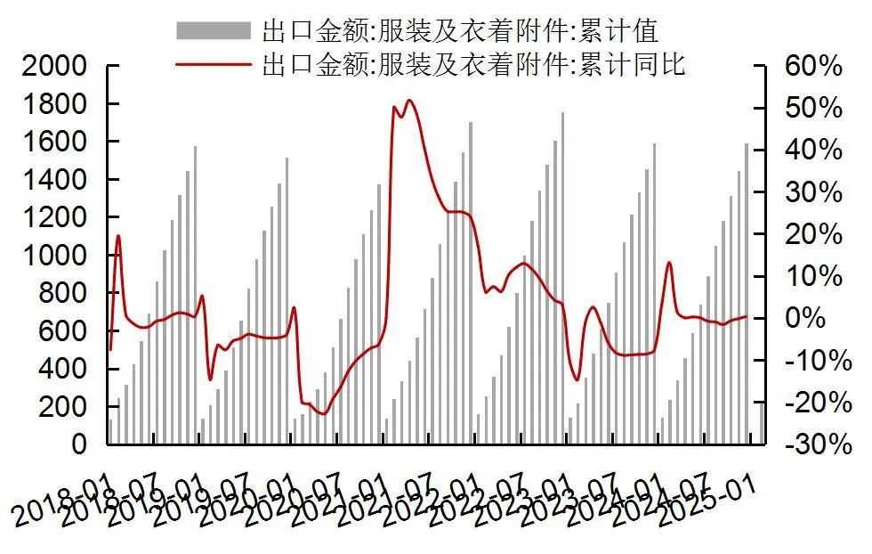 资料来源：Wind，海关总署，山西证券研究所