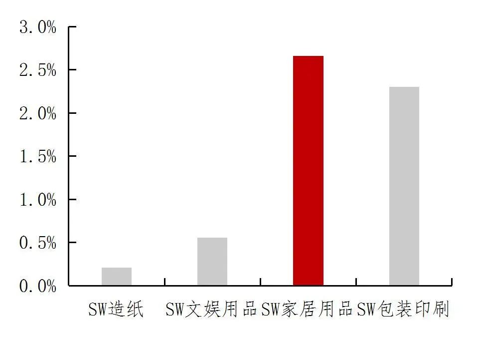 资料来源：wind，山西证券研究所