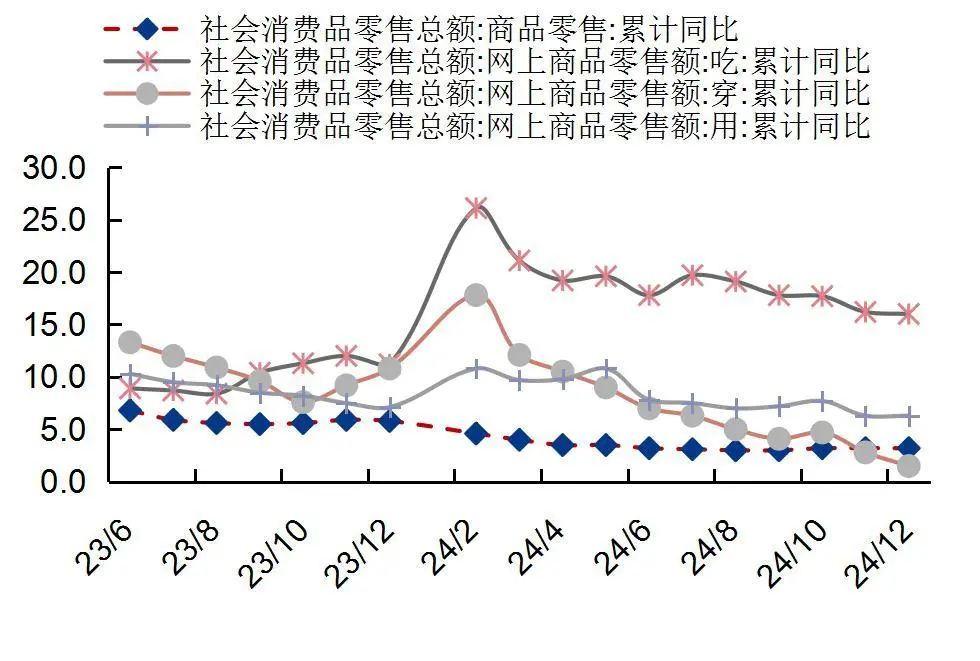 资料来源:国家统计局,山西证券研究所注:实物商品线下零售额=商品零售额-实物商品网上零售。